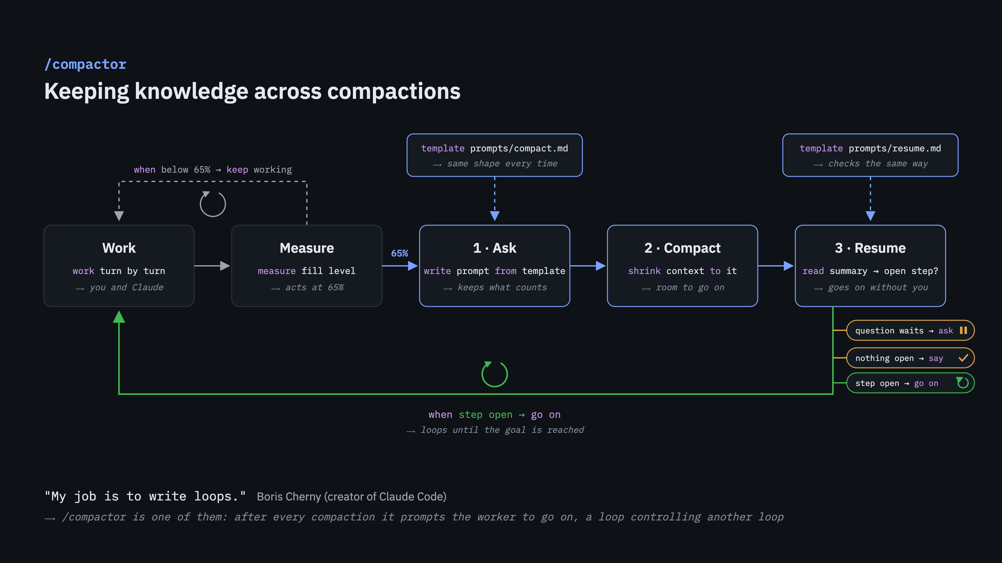 The /compactor loop: work, measure, ask and compact from a template, resume, and go on, ask or stop