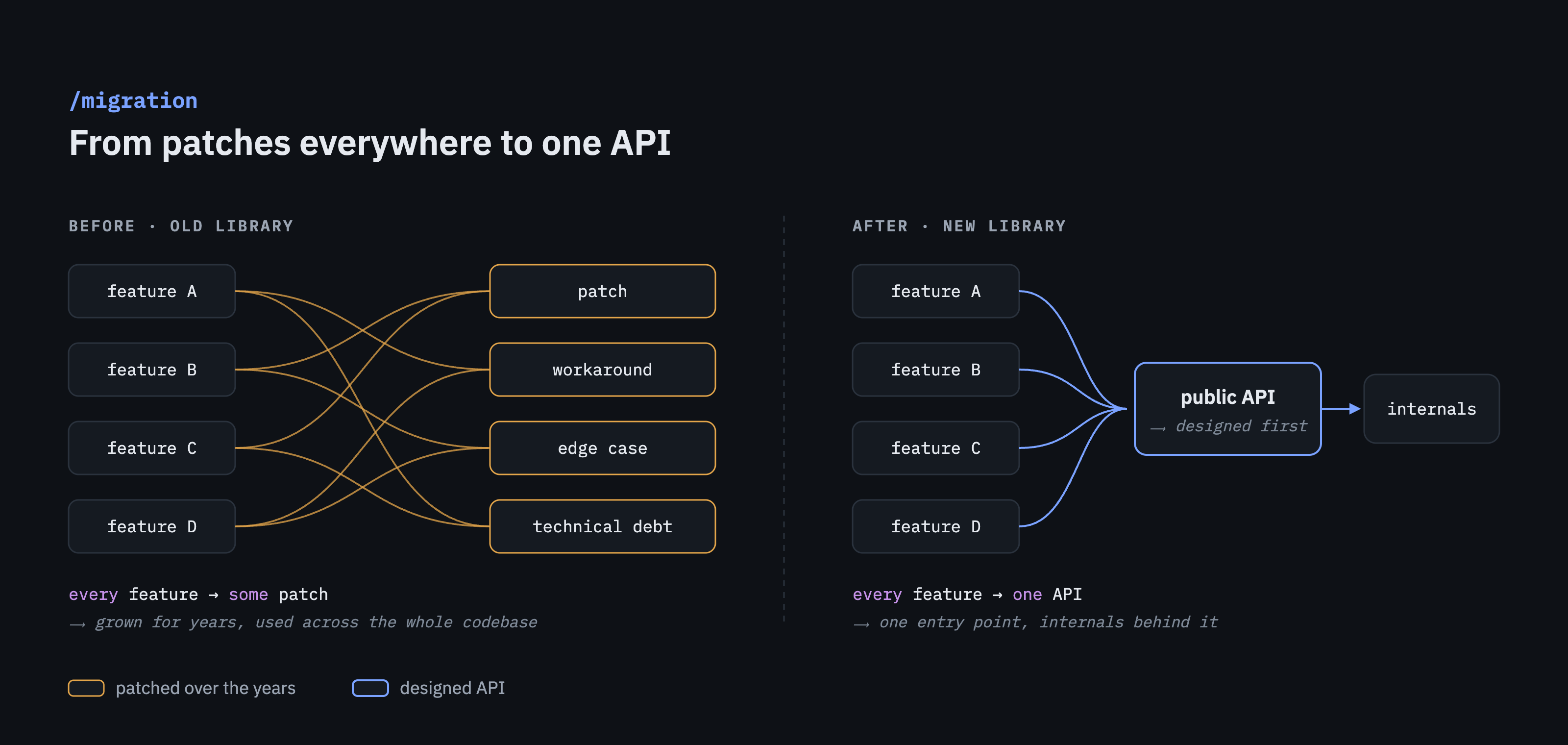 Before, every feature reaches into patches, workarounds, edge cases and technical debt of the old library. After, every feature goes through one designed public API with the internals behind it