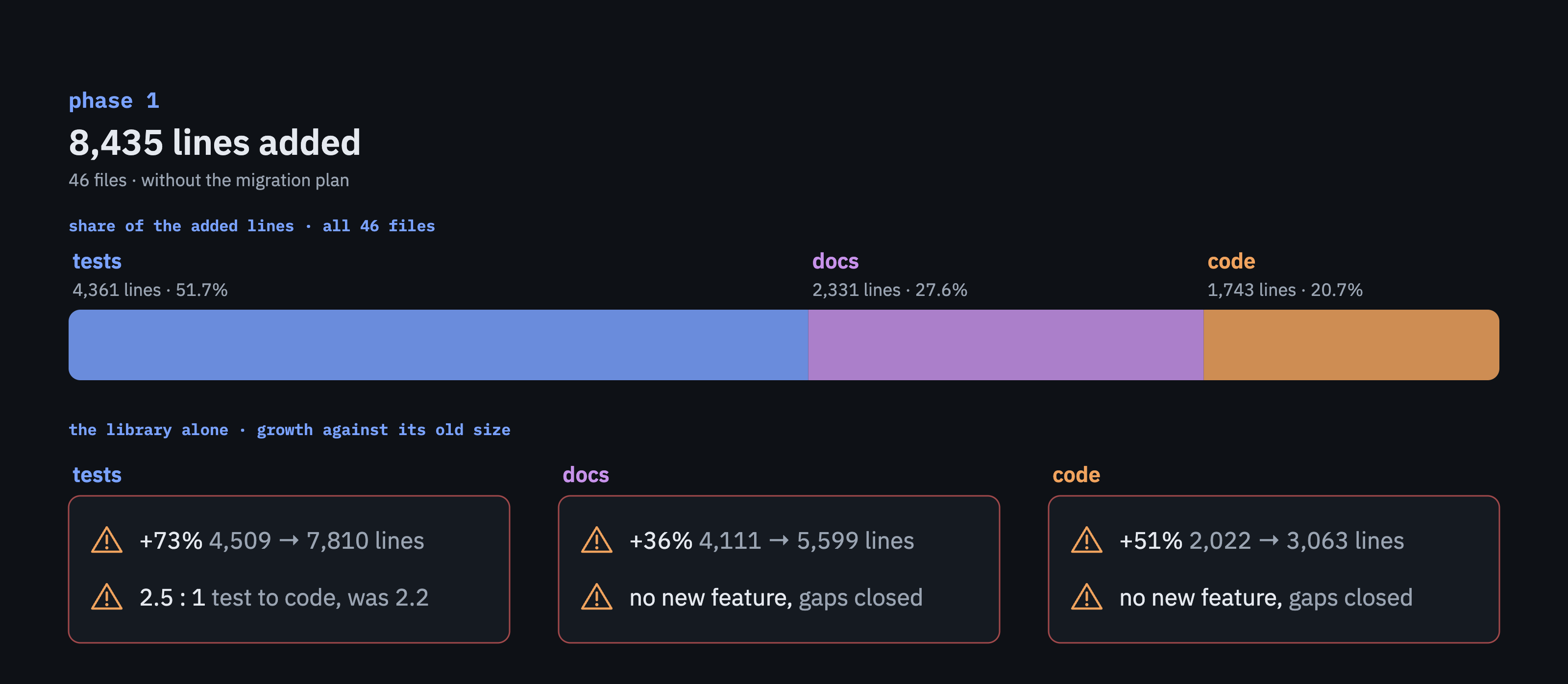Phase 1 added 8,435 lines across 46 files. In the library alone, tests grew 73%, docs 36% and code 51%, with no new feature