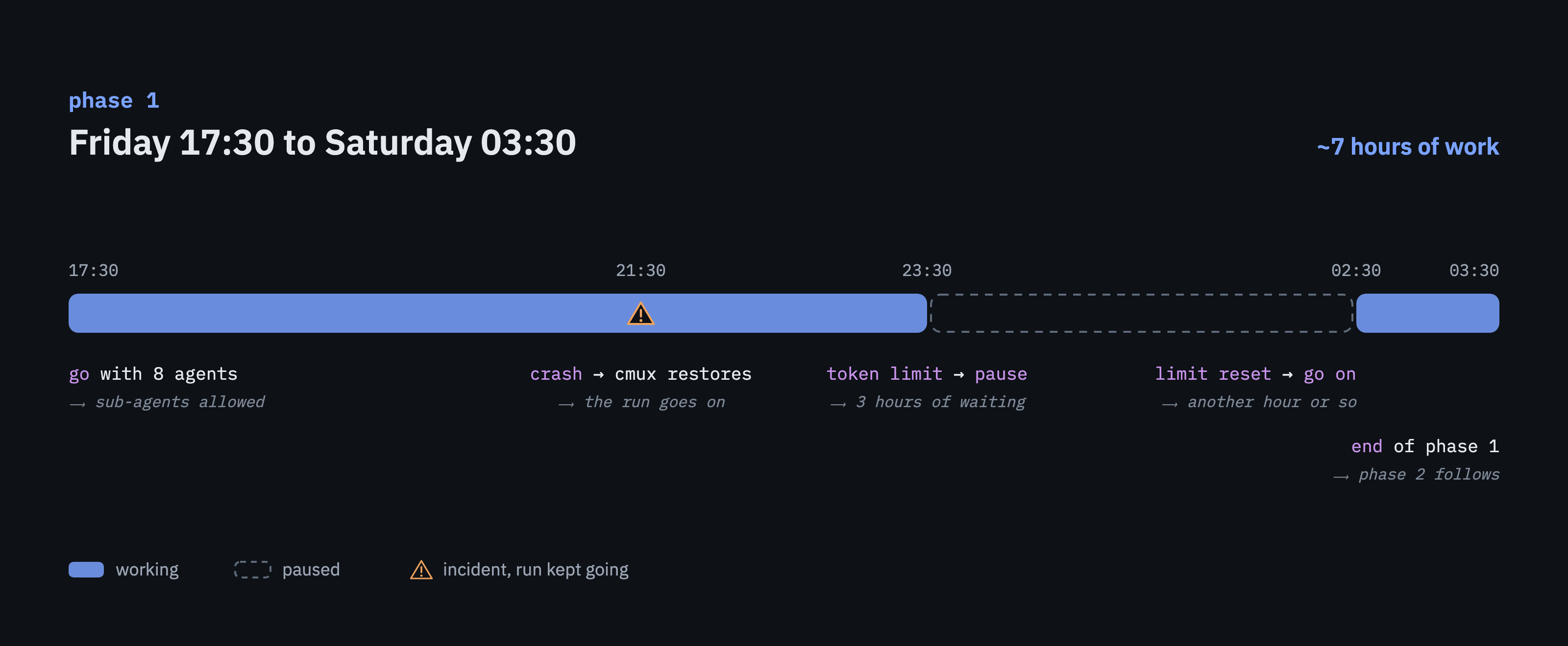 Timeline of phase 1 from Friday 17:30 to Saturday 03:30: a crash at 21:30, a token limit pause from 23:30 to 02:30, about 7 hours of work